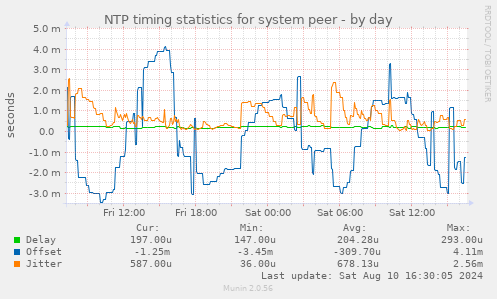 NTP timing statistics for system peer