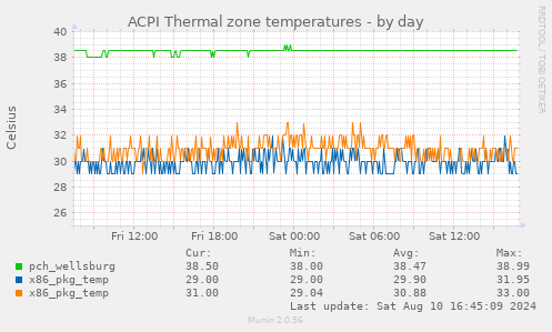 ACPI Thermal zone temperatures