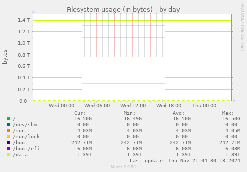 Filesystem usage (in bytes)