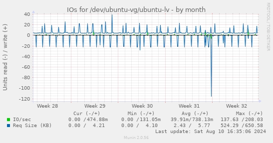 IOs for /dev/ubuntu-vg/ubuntu-lv