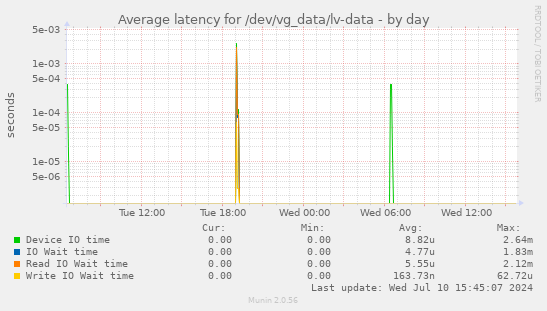 Average latency for /dev/vg_data/lv-data
