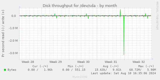 Disk throughput for /dev/sda