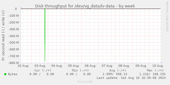 Disk throughput for /dev/vg_data/lv-data