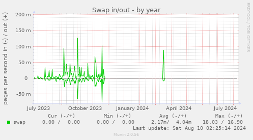 yearly graph