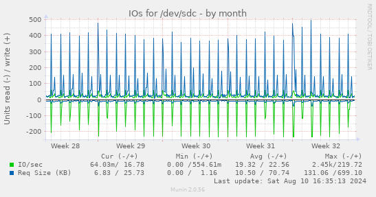 monthly graph