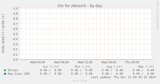 IOs for /dev/sr0