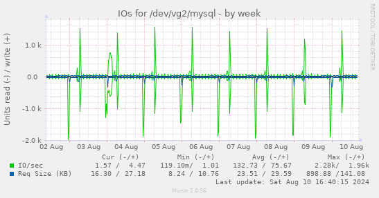 weekly graph