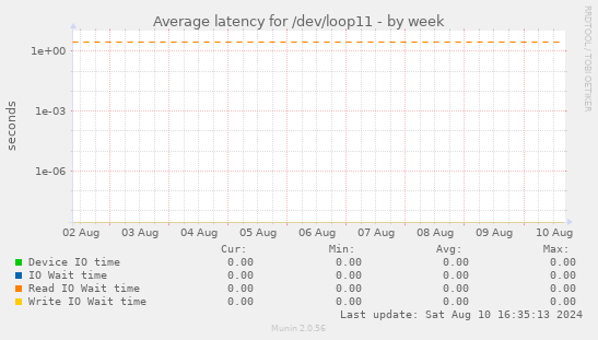 Average latency for /dev/loop11