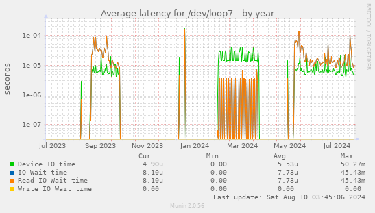 Average latency for /dev/loop7