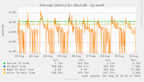 Average latency for /dev/sdb