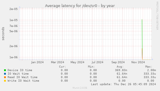 Average latency for /dev/sr0