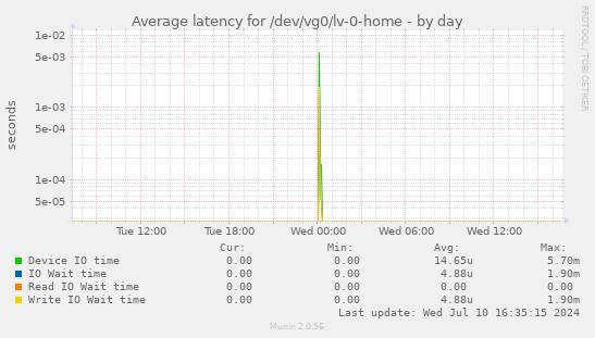 Average latency for /dev/vg0/lv-0-home