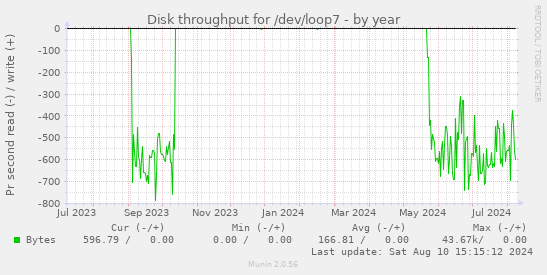 Disk throughput for /dev/loop7