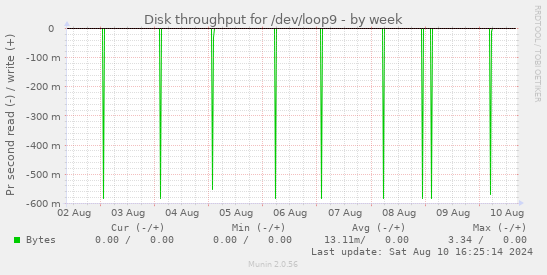 Disk throughput for /dev/loop9