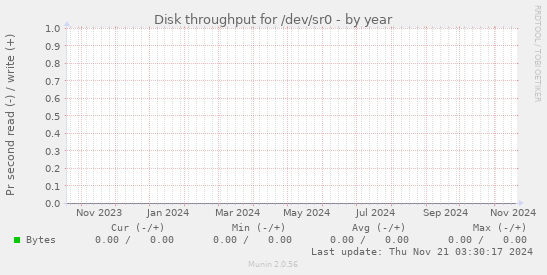 Disk throughput for /dev/sr0