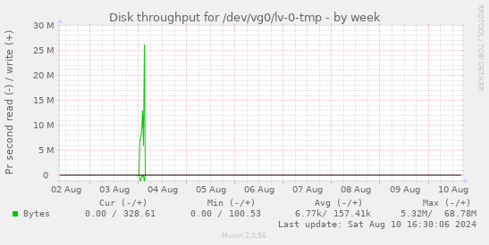 Disk throughput for /dev/vg0/lv-0-tmp