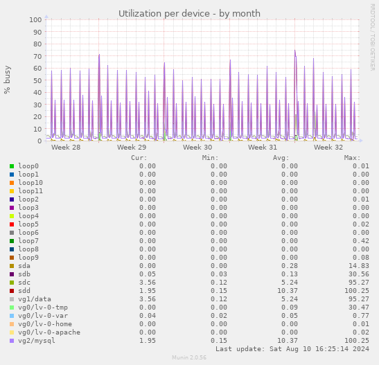 Utilization per device