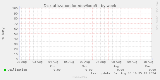 Disk utilization for /dev/loop9