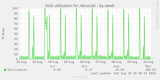 Disk utilization for /dev/sdd