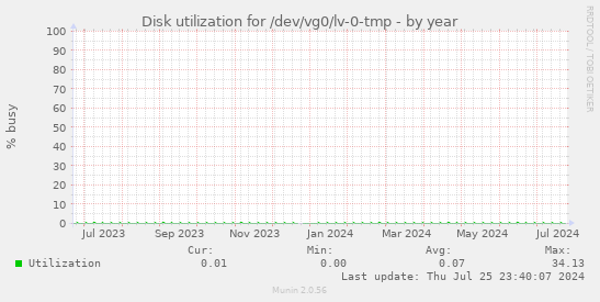 Disk utilization for /dev/vg0/lv-0-tmp