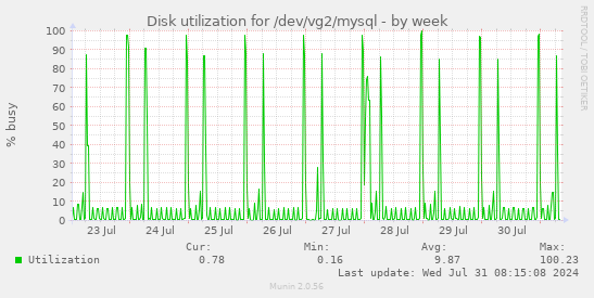 Disk utilization for /dev/vg2/mysql