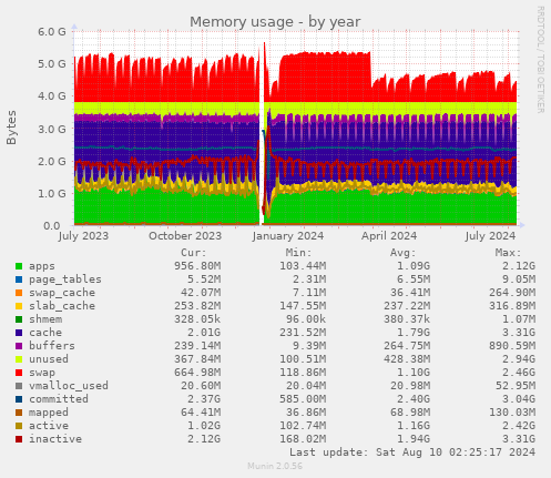 Memory usage