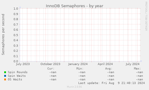 InnoDB Semaphores