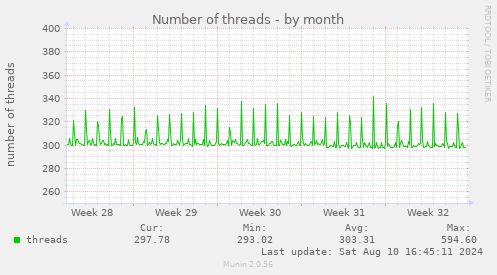 Number of threads