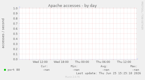 Apache accesses