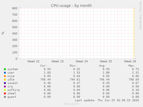 monthly graph