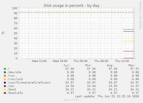 Disk usage in percent