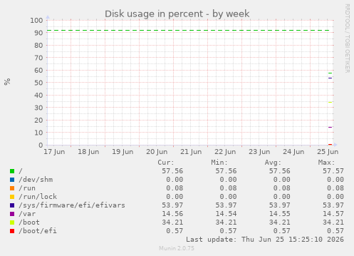 Disk usage in percent
