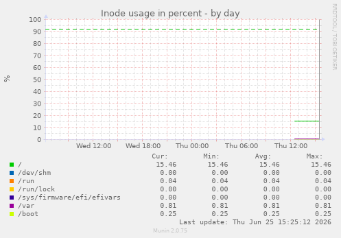 Inode usage in percent