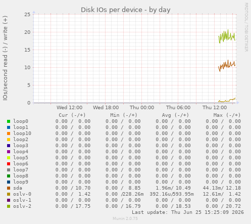 Disk IOs per device