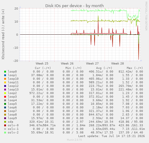Disk IOs per device
