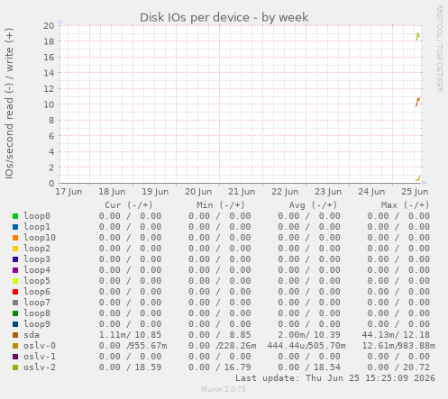 Disk IOs per device