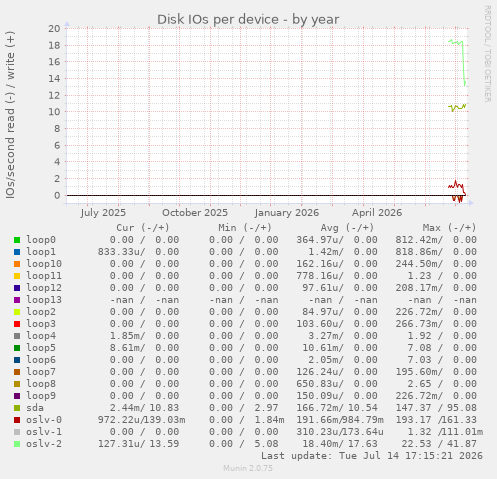 Disk IOs per device