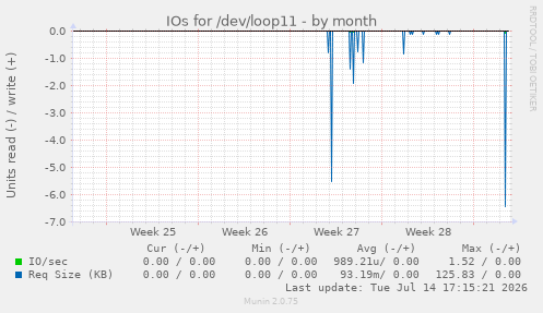 IOs for /dev/loop11