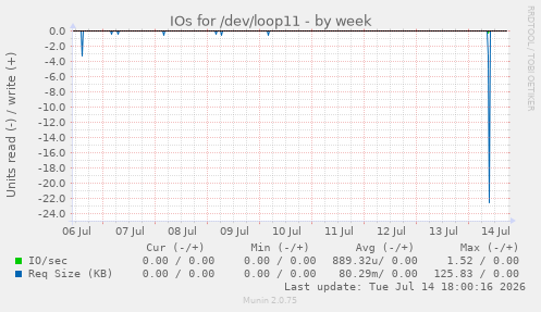IOs for /dev/loop11