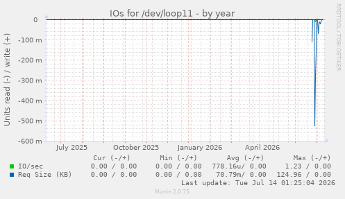 IOs for /dev/loop11