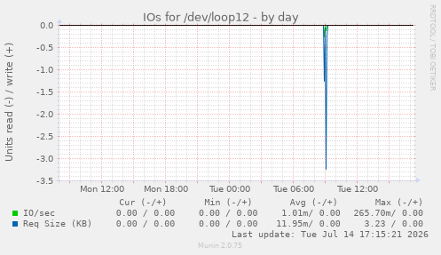 IOs for /dev/loop12
