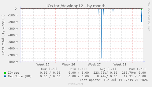 IOs for /dev/loop12