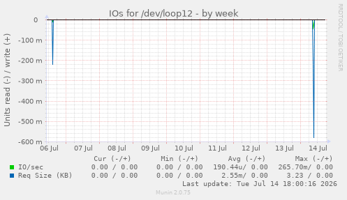 IOs for /dev/loop12