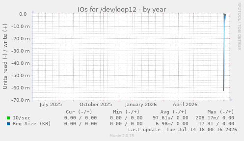 IOs for /dev/loop12