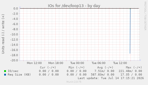 IOs for /dev/loop13