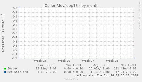 IOs for /dev/loop13
