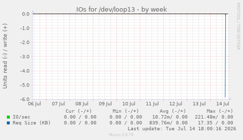 IOs for /dev/loop13