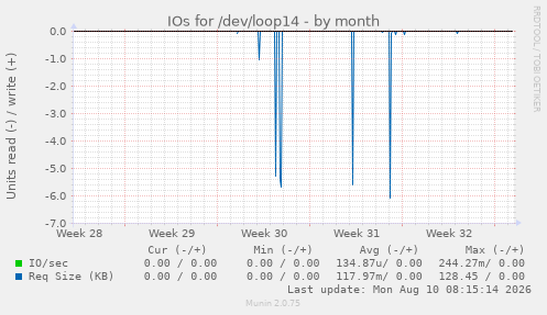 IOs for /dev/loop14