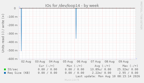 IOs for /dev/loop14