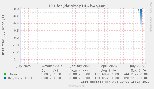 IOs for /dev/loop14